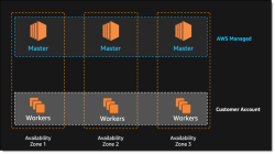 Распределённая инсталляция Kubernetes в Amazon EKS